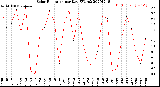 Milwaukee Weather Solar Radiation<br>per Day KW/m2