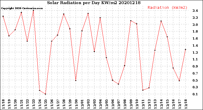 Milwaukee Weather Solar Radiation<br>per Day KW/m2