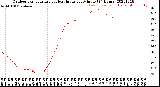 Milwaukee Weather Outdoor Temperature<br>vs Heat Index<br>per Minute<br>(24 Hours)