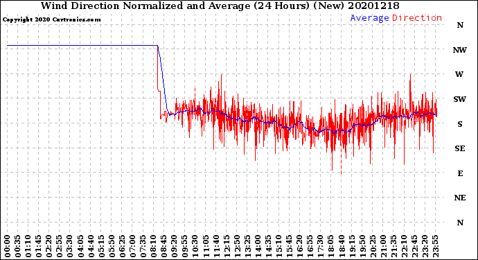 Milwaukee Weather Wind Direction<br>Normalized and Average<br>(24 Hours) (New)