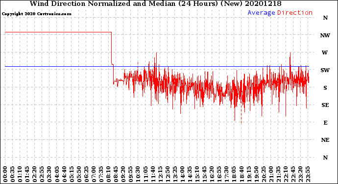 Milwaukee Weather Wind Direction<br>Normalized and Median<br>(24 Hours) (New)