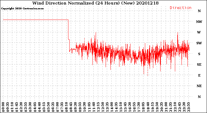 Milwaukee Weather Wind Direction<br>Normalized<br>(24 Hours) (New)