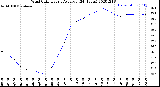 Milwaukee Weather Wind Chill<br>Hourly Average<br>(24 Hours)