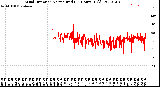 Milwaukee Weather Wind Direction<br>Normalized<br>(24 Hours) (Old)