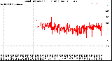 Milwaukee Weather Wind Direction<br>(24 Hours) (Raw)