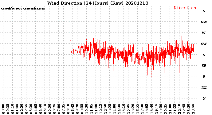 Milwaukee Weather Wind Direction<br>(24 Hours) (Raw)