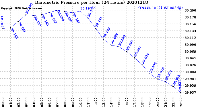 Milwaukee Weather Barometric Pressure<br>per Hour<br>(24 Hours)