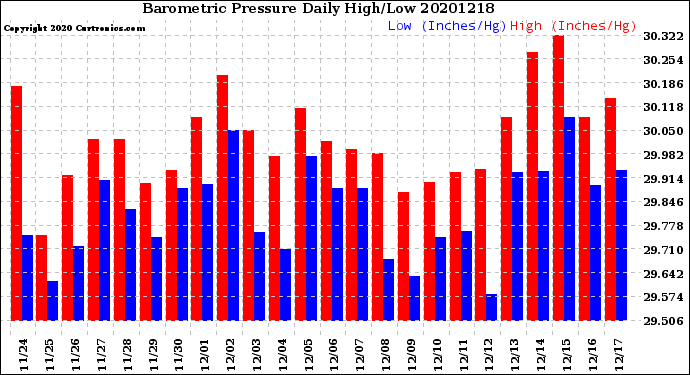 Milwaukee Weather Barometric Pressure<br>Daily High/Low