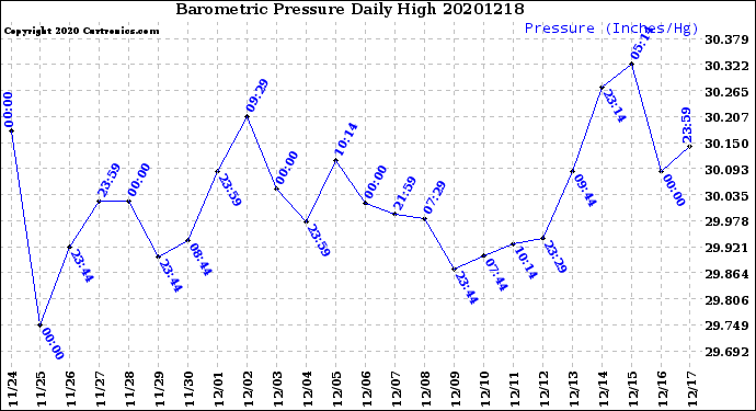 Milwaukee Weather Barometric Pressure<br>Daily High