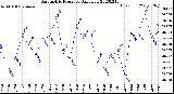 Milwaukee Weather Barometric Pressure<br>Daily Low