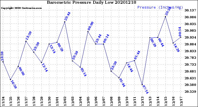 Milwaukee Weather Barometric Pressure<br>Daily Low
