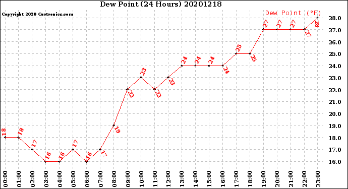 Milwaukee Weather Dew Point<br>(24 Hours)