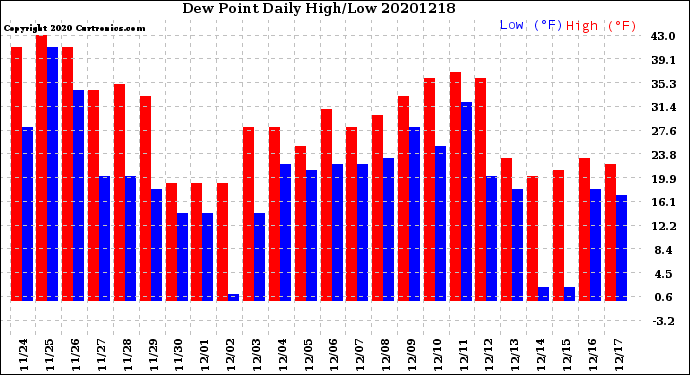 Milwaukee Weather Dew Point<br>Daily High/Low
