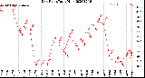 Milwaukee Weather Dew Point<br>Daily High