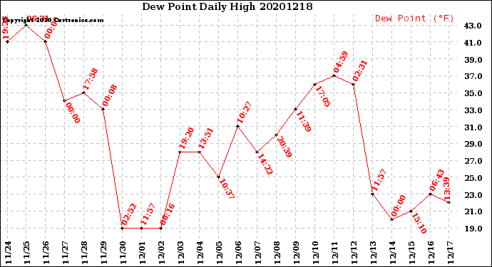 Milwaukee Weather Dew Point<br>Daily High