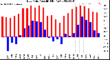 Milwaukee Weather Dew Point<br>Monthly High/Low