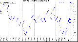 Milwaukee Weather Dew Point<br>Daily Low