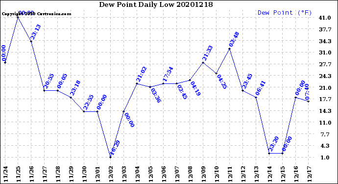Milwaukee Weather Dew Point<br>Daily Low