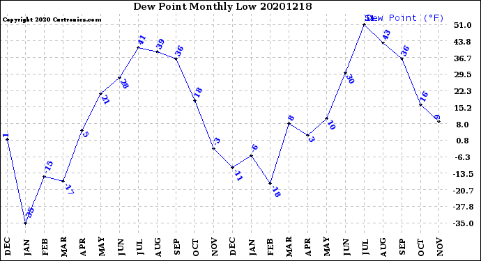 Milwaukee Weather Dew Point<br>Monthly Low