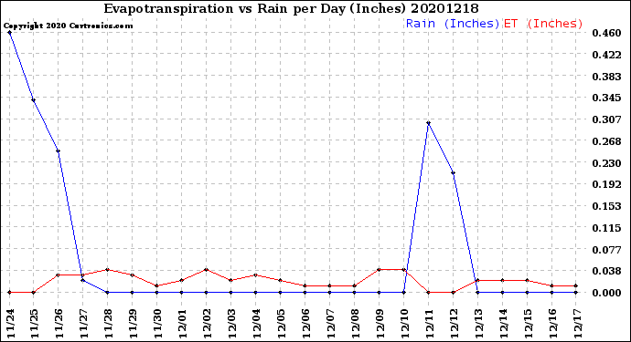Milwaukee Weather Evapotranspiration<br>vs Rain per Day<br>(Inches)