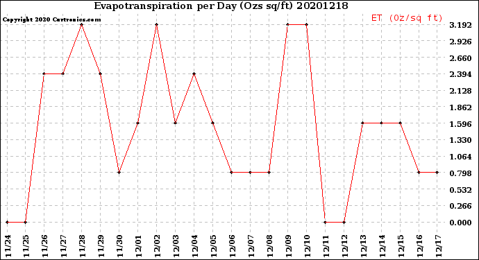 Milwaukee Weather Evapotranspiration<br>per Day (Ozs sq/ft)