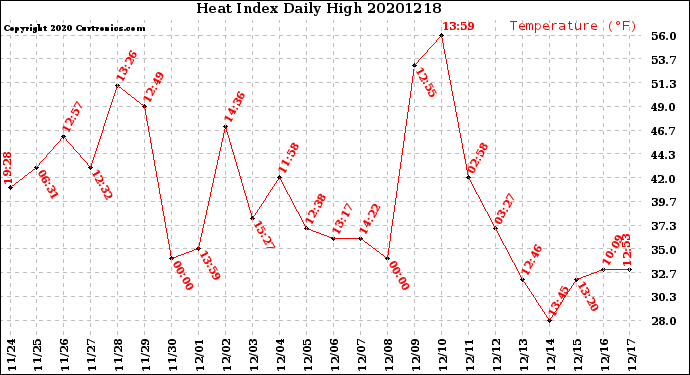 Milwaukee Weather Heat Index<br>Daily High