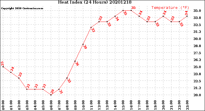 Milwaukee Weather Heat Index<br>(24 Hours)