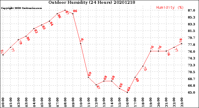 Milwaukee Weather Outdoor Humidity<br>(24 Hours)