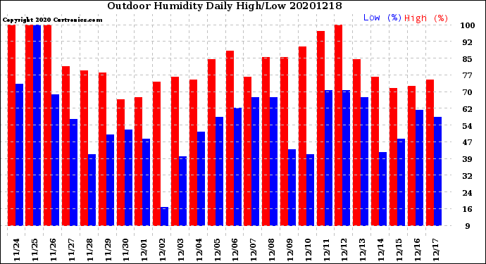 Milwaukee Weather Outdoor Humidity<br>Daily High/Low