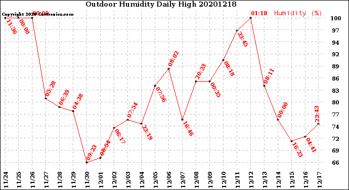 Milwaukee Weather Outdoor Humidity<br>Daily High