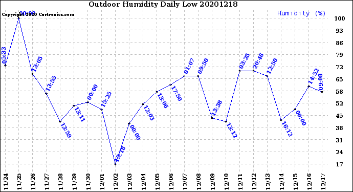 Milwaukee Weather Outdoor Humidity<br>Daily Low