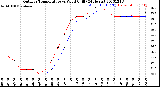 Milwaukee Weather Outdoor Temperature<br>vs Wind Chill<br>(24 Hours)