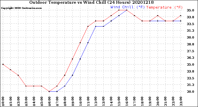 Milwaukee Weather Outdoor Temperature<br>vs Wind Chill<br>(24 Hours)