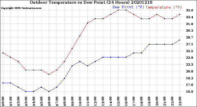Milwaukee Weather Outdoor Temperature<br>vs Dew Point<br>(24 Hours)