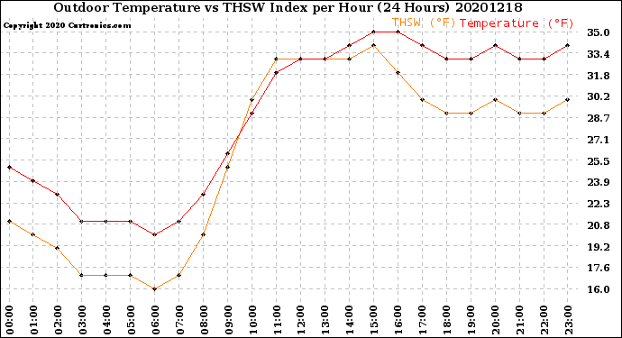Milwaukee Weather Outdoor Temperature<br>vs THSW Index<br>per Hour<br>(24 Hours)