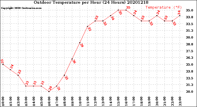 Milwaukee Weather Outdoor Temperature<br>per Hour<br>(24 Hours)