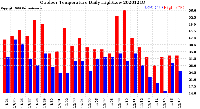 Milwaukee Weather Outdoor Temperature<br>Daily High/Low