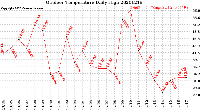 Milwaukee Weather Outdoor Temperature<br>Daily High