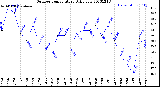 Milwaukee Weather Outdoor Temperature<br>Daily Low