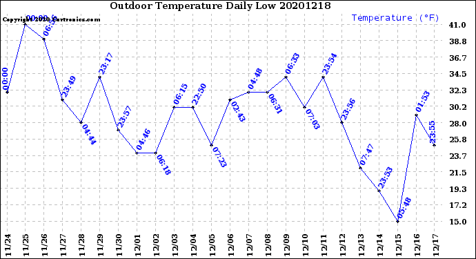 Milwaukee Weather Outdoor Temperature<br>Daily Low
