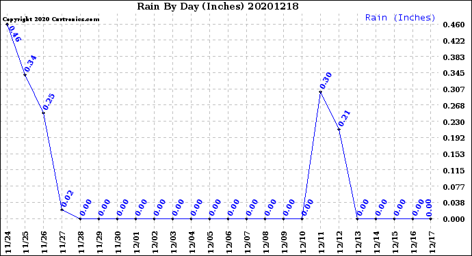 Milwaukee Weather Rain<br>By Day<br>(Inches)