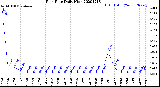 Milwaukee Weather Rain Rate<br>Daily High