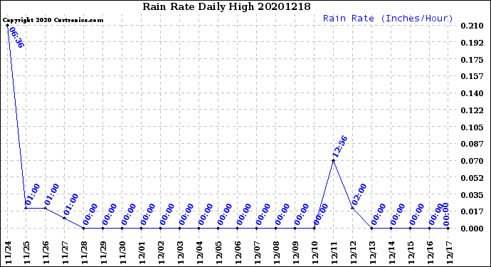 Milwaukee Weather Rain Rate<br>Daily High