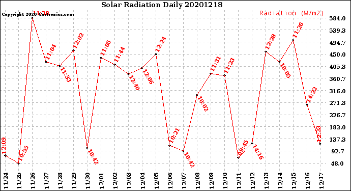 Milwaukee Weather Solar Radiation<br>Daily