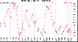 Milwaukee Weather THSW Index<br>Daily High