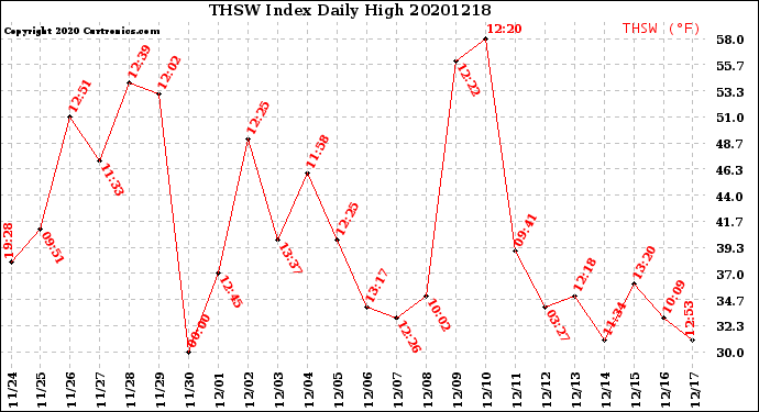 Milwaukee Weather THSW Index<br>Daily High