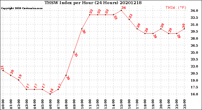 Milwaukee Weather THSW Index<br>per Hour<br>(24 Hours)