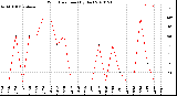 Milwaukee Weather Wind Direction<br>(By Day)