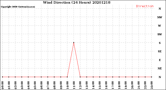 Milwaukee Weather Wind Direction<br>(24 Hours)
