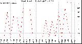 Milwaukee Weather Wind Direction<br>Daily High